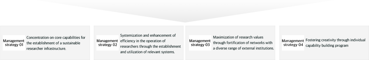 Management strategy 01. Concentration on core capabilities for the establishment of a sustainable researcher infrastructure
																																		  Management strategy 02. Systemization and enhancement of efficiency in the operation of researchers through the establishment and utilization of relevant systems
																																		  Management strategy 03. Maximization of research values through fortification of networks with a diverse range of external institutions
																																		  Management strategy 04. Fostering creativity through individual capability building program