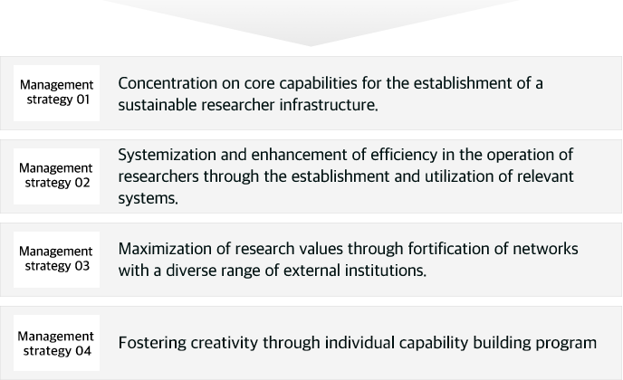 Management strategy 01. Concentration on core capabilities for the establishment of a sustainable researcher infrastructure
																																		 	 Management strategy 02. Systemization and enhancement of efficiency in the operation of researchers through the establishment and utilization of relevant systems
																																		   Management strategy 03. Maximization of research values through fortification of networks with a diverse range of external institutions
																																		   Management strategy 04. Fostering creativity through individual capability building program